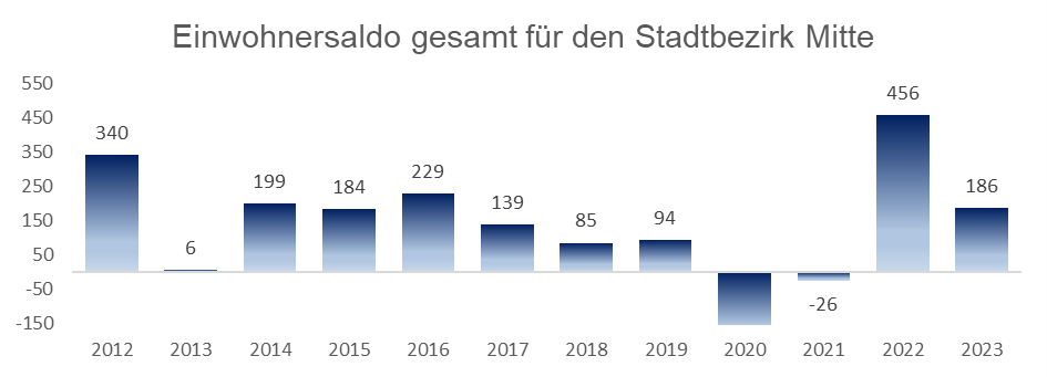 Diagramm: Einwohnersaldo gesamt für den Stadtbezirk 01 - Mitte in Ingolstadt